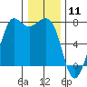 Tide chart for Sequim, Washington on 2021/01/11