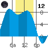 Tide chart for Sequim, Washington on 2021/01/12