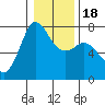 Tide chart for Sequim, Washington on 2021/01/18