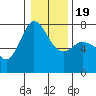 Tide chart for Sequim, Washington on 2021/01/19