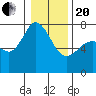 Tide chart for Sequim, Washington on 2021/01/20
