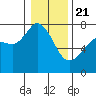 Tide chart for Sequim, Washington on 2021/01/21