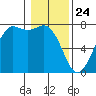 Tide chart for Sequim, Washington on 2021/01/24