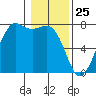 Tide chart for Sequim, Washington on 2021/01/25