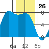 Tide chart for Sequim, Washington on 2021/01/26