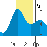 Tide chart for Sequim, Washington on 2021/01/5