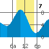 Tide chart for Sequim, Washington on 2021/01/7
