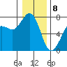 Tide chart for Sequim, Washington on 2021/01/8