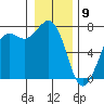 Tide chart for Sequim, Washington on 2021/01/9