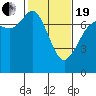 Tide chart for Sequim, Washington on 2021/02/19