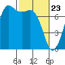Tide chart for Sequim, Washington on 2021/02/23