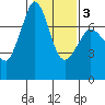 Tide chart for Sequim, Washington on 2021/02/3
