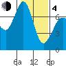 Tide chart for Sequim, Washington on 2021/02/4