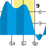 Tide chart for Sequim, Washington on 2021/02/9