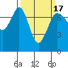 Tide chart for Sequim, Washington on 2021/03/17