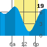 Tide chart for Sequim, Washington on 2021/03/19