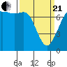 Tide chart for Sequim, Washington on 2021/03/21