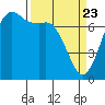 Tide chart for Sequim, Washington on 2021/03/23