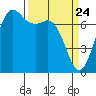 Tide chart for Sequim, Washington on 2021/03/24