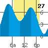 Tide chart for Sequim, Washington on 2021/03/27