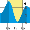 Tide chart for Sequim, Washington on 2021/03/4
