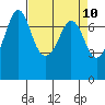 Tide chart for Sequim, Washington on 2021/04/10