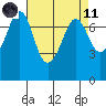 Tide chart for Sequim, Washington on 2021/04/11