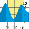 Tide chart for Sequim, Washington on 2021/04/12