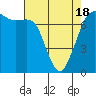 Tide chart for Sequim, Washington on 2021/04/18