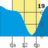 Tide chart for Sequim, Washington on 2021/04/19