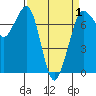 Tide chart for Sequim, Washington on 2021/04/1