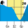 Tide chart for Sequim, Washington on 2021/04/20