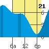 Tide chart for Sequim, Washington on 2021/04/21
