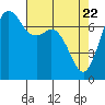 Tide chart for Sequim, Washington on 2021/04/22
