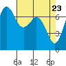 Tide chart for Sequim, Washington on 2021/04/23