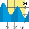 Tide chart for Sequim, Washington on 2021/04/24
