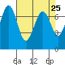 Tide chart for Sequim, Washington on 2021/04/25