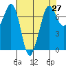 Tide chart for Sequim, Washington on 2021/04/27