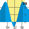 Tide chart for Sequim, Washington on 2021/04/28