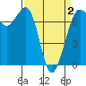 Tide chart for Sequim, Washington on 2021/04/2