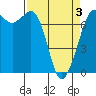 Tide chart for Sequim, Washington on 2021/04/3