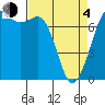 Tide chart for Sequim, Washington on 2021/04/4