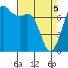 Tide chart for Sequim, Washington on 2021/04/5
