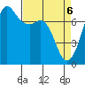 Tide chart for Sequim, Washington on 2021/04/6