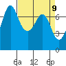 Tide chart for Sequim, Washington on 2021/04/9
