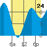 Tide chart for Sequim, Washington on 2021/05/24