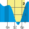Tide chart for Sequim, Washington on 2021/05/2
