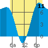 Tide chart for Sequim, Washington on 2021/06/11