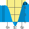 Tide chart for Sequim, Washington on 2021/06/13