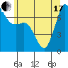 Tide chart for Sequim, Washington on 2021/06/17